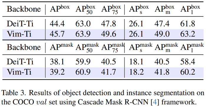 下图为可视化结果：本文方法可以捕获图像中非常大的物体，这是 DeiT-Ti 等无法做到的。