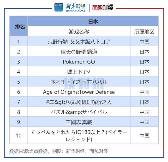图4：日本市场iOS畅销策略榜单Top10