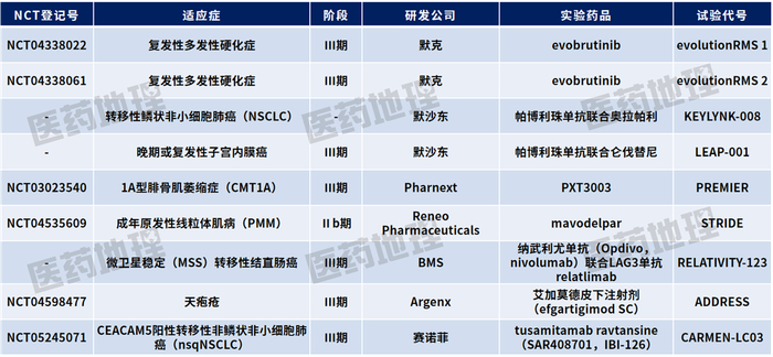 数据来源：Pharma ONE智能药物大数据分析平台，