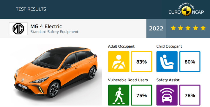 MG4 EV获得E-NCAP碰撞测试五星成绩