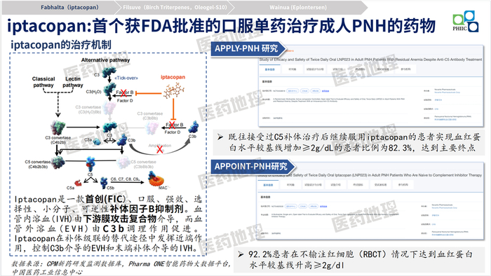 图2：Fabhalta（iptacopan）简介