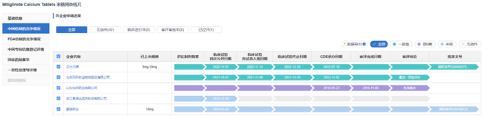 篇幅原因，仅展示前五家企业申报进展情况，更多信息，请查看药渡数据