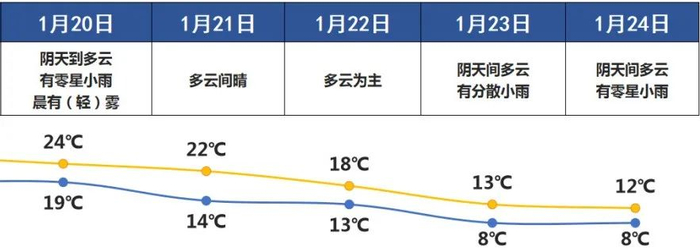 图源：阳江天气