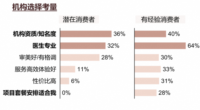 图源 德勤&艾尔建美学《中国医美行业2023年度洞悉报告》