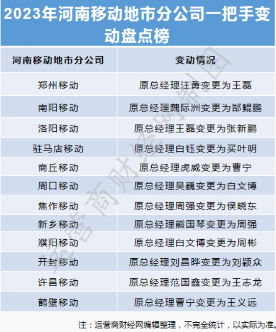 独家:中国移动某大省公司去年中层干部变动曝光 多达12个地市分公司换了一把手?这个数量挺惊人!_手机新浪网
