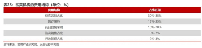 图源 民生证券研究院