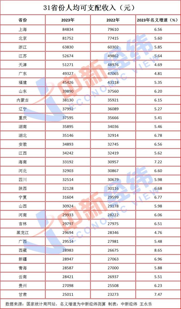 31省份2023年人均收入出炉！京沪首进“8万+”，西藏涨最快