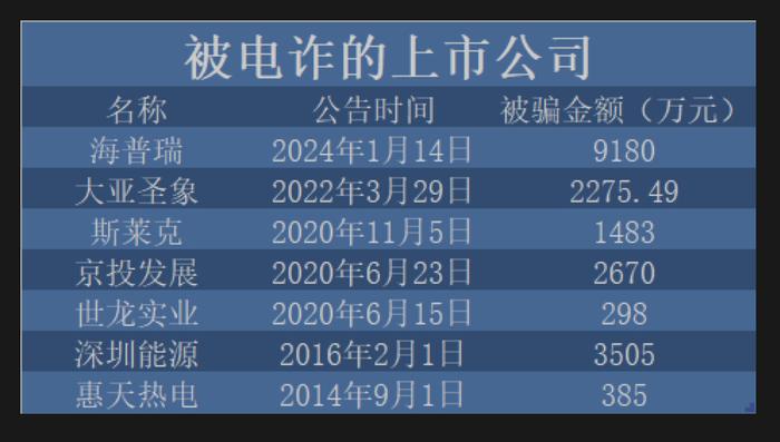 （资料来源：凤凰网《公司研究院》1月15日文章《百亿公司遭电诈背后：上市14年更换5任财务总监、市值蒸发超500亿》）