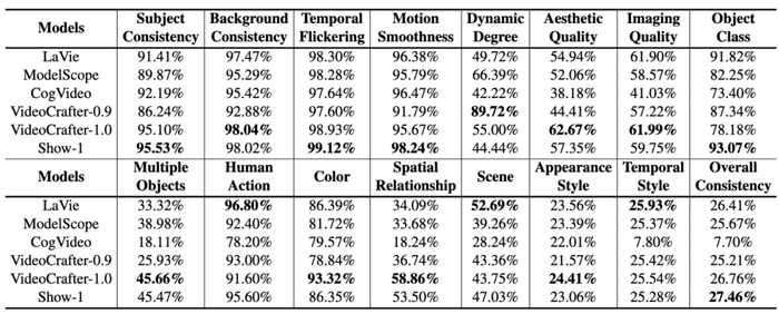 各家已开源的 AI 视频生成模型在 VBench 上的表现。