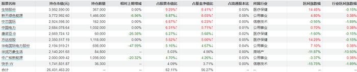 前海开源沪港深非周期四季报重仓股（图片来源：Wind截图）