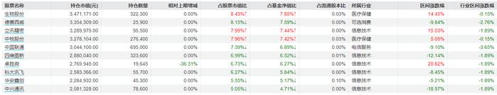 前海开源沪港深智慧四季报重仓股（图片来源：Wind截图）