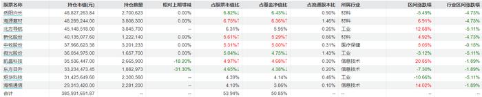 前海开源新兴产业四季报重仓股（图片来源：Wind截图）