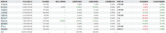 前海开源沪港深新机遇四季报重仓股（图片来源：Wind截图）