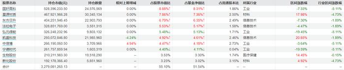 前海开源新经济四季报重仓股（图片来源：Wind截图）