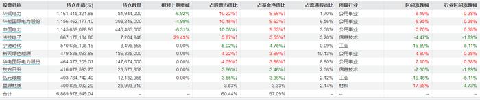 前海开源公用事业四季报重仓股（图片来源：Wind截图）