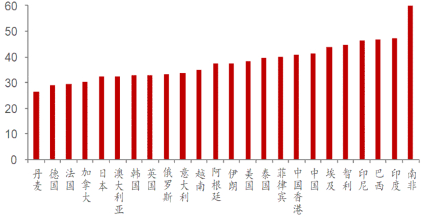 来源：SWIID，中泰证券研究所