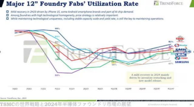 图 5 晶圆代工利用率预测&nbsp;来源：Joanna Chiao（TrendForce）