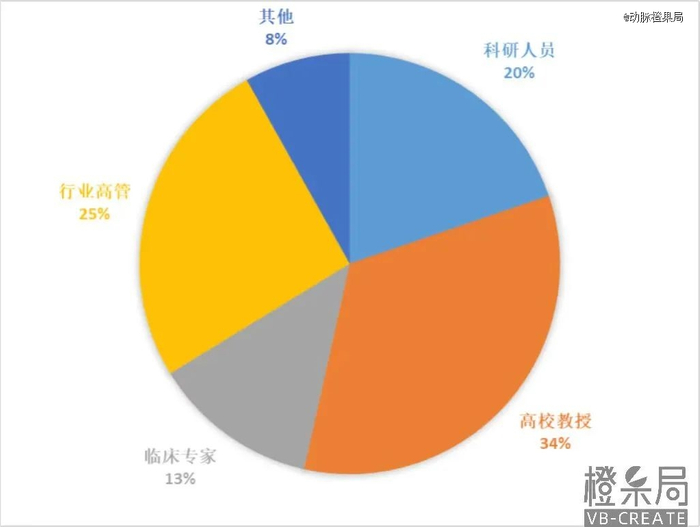 ▲ 医疗领域早期融资企业创始人画像 数据来源于动脉橙