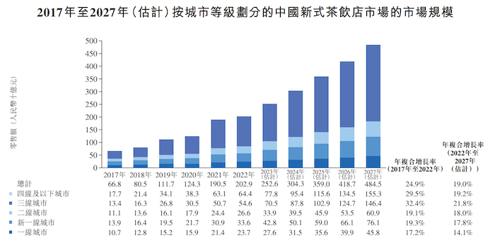 图片来源：茶百道招股书