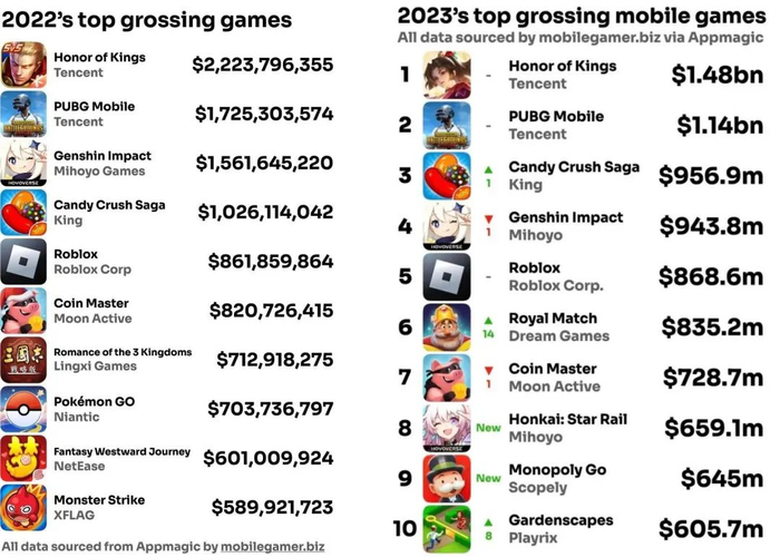 数据来源：Appmagic