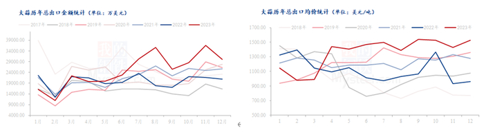 数据来源：海关总署、钢联数据