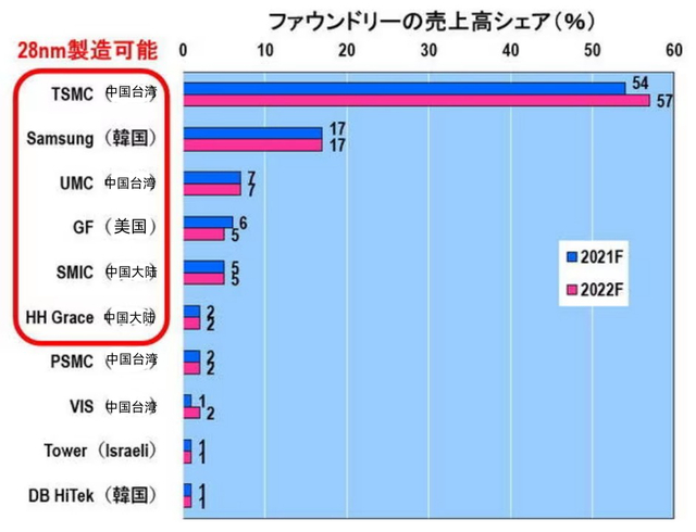 图2 晶圆代工厂销售份额预测（2021、2022）来源：作者根据TrendForce Joanne Chiao的公告创建