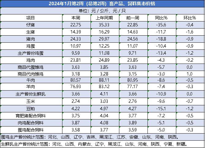 数据来源：农业农村部信息中心