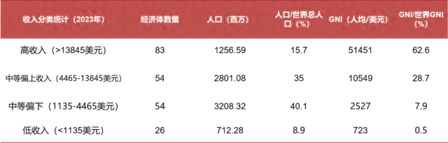 来源：世界银行，中泰证券研究所