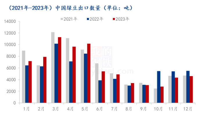 图2 2021年-2023年中国绿豆出口量对比