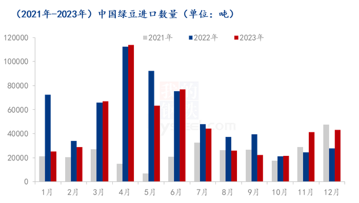 图1 2021年-2023年中国绿豆进口量对比