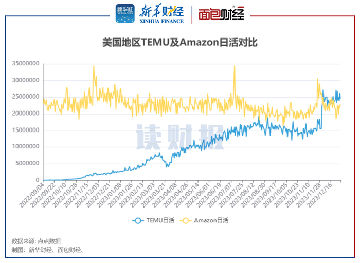 图6：美国市场TEMU及Amazon日活用户数对比