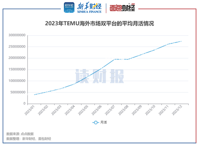 图4：2023年TEMU海外市场双平台的平均月活情况