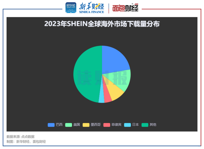 图3：2023年SHEIN全球海外市场下载量分布