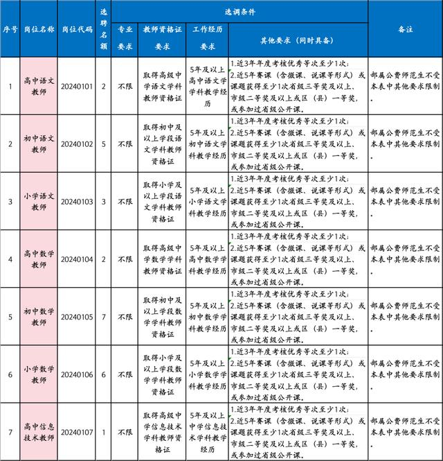 ▲选调部分要求
