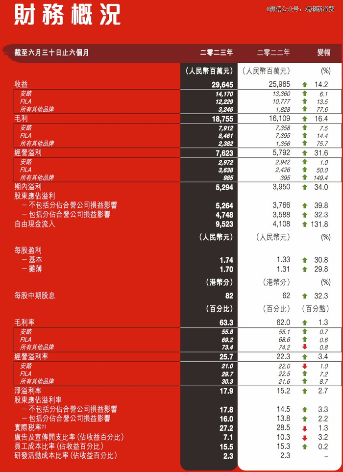 （来源：安踏2023年半年报）