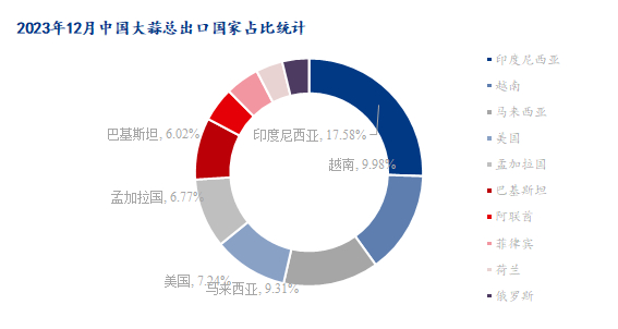 数据来源：海关总署、钢联数据