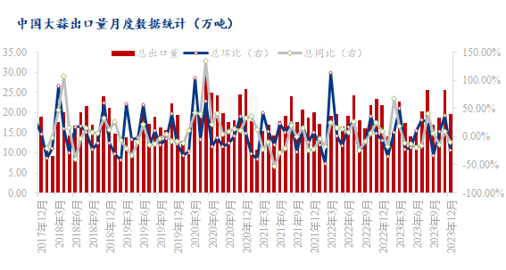 数据来源：海关总署、钢联数据