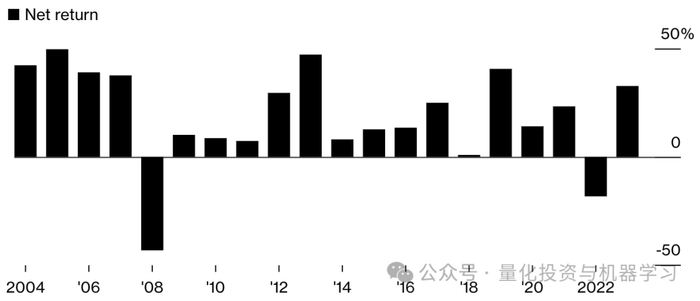 TCI往期业绩展示，来自彭博