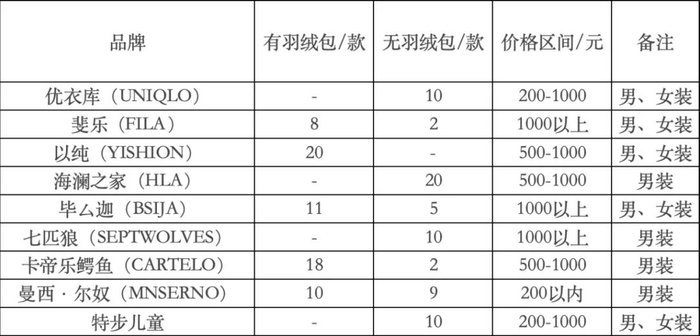 （“-”表示无羽绒包的羽绒服为0款；部分品牌选取羽绒服的款数受限于门店摆放出的数量）