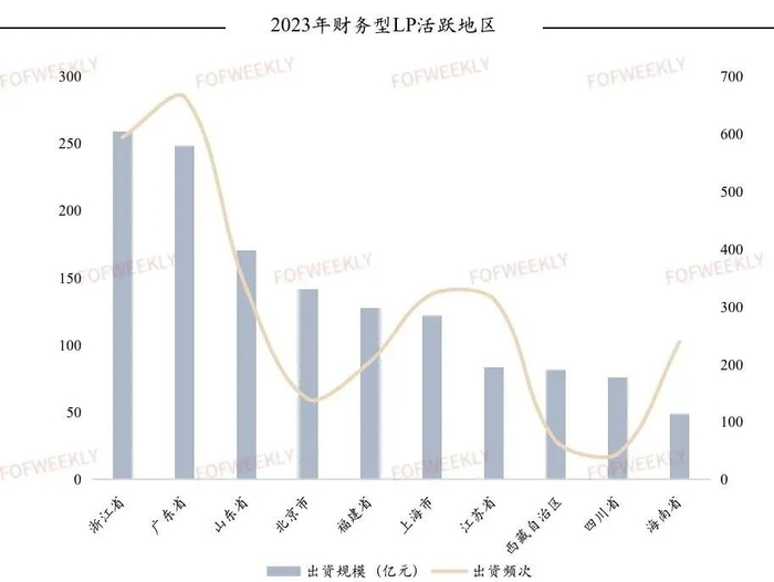 数据来源：FOFWEEKLY