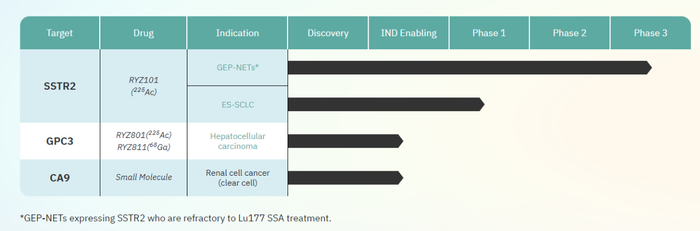图2RayZeBio的研发管线