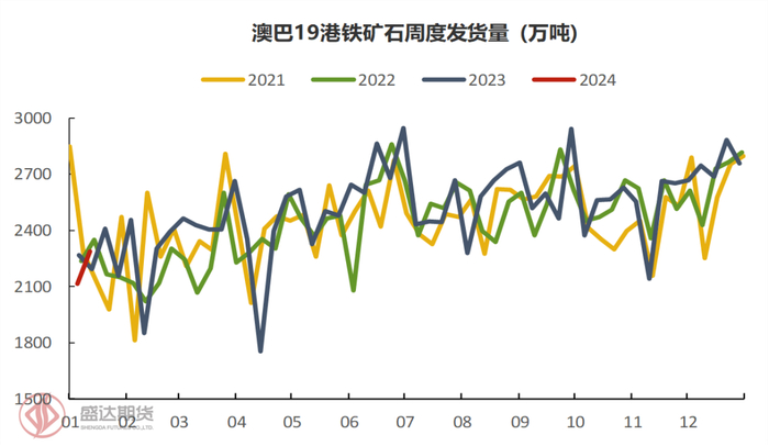 图6：澳巴19港铁矿石周度发货量