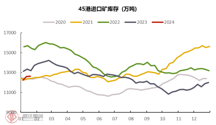 图13：45港进口矿库存