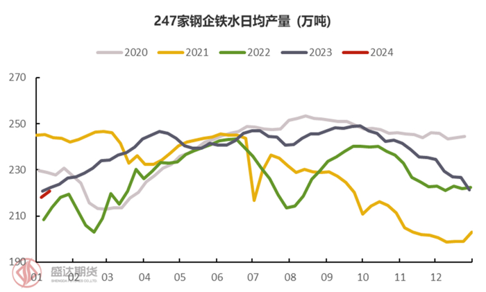 图9：247家钢企日均铁水产量