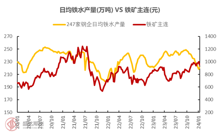 图1：日均铁水产量VS铁矿主连