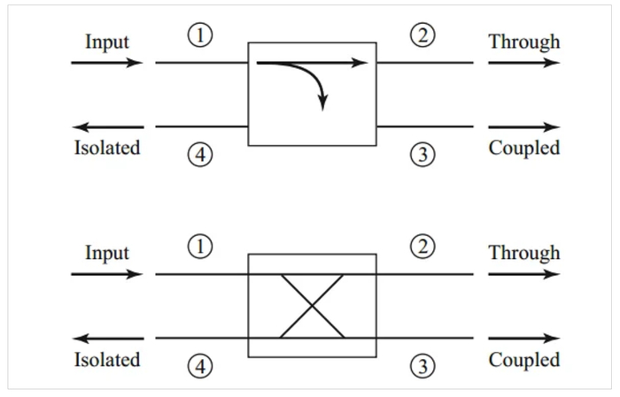 图4.表示定向耦合器的两个示意图。图片由David M. Pozar提供