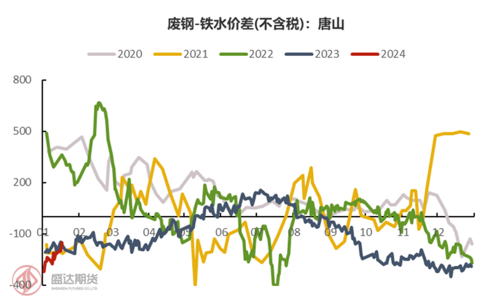 图11：唐山废钢-铁水价差