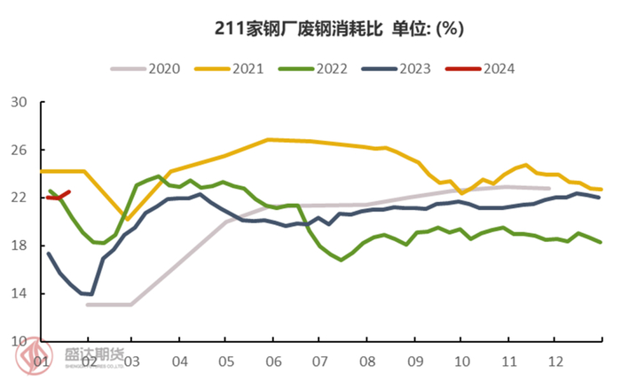 图12：211家钢厂废钢消耗比