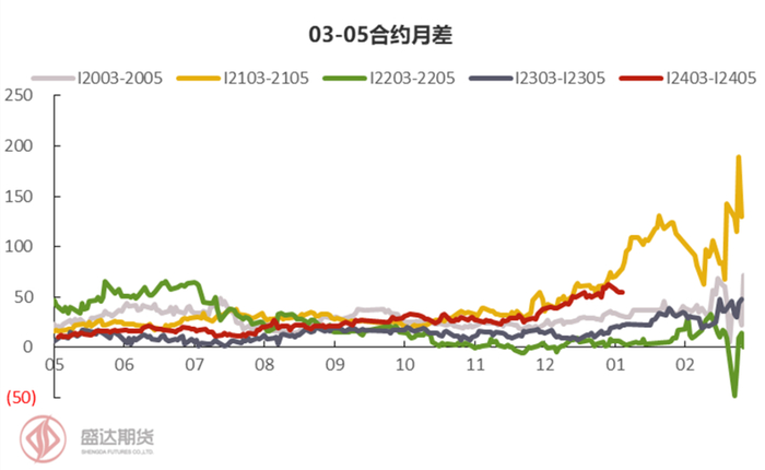 图17：铁矿03-05月差