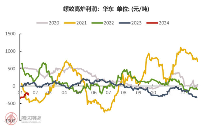 图10：华东螺纹高炉利润
